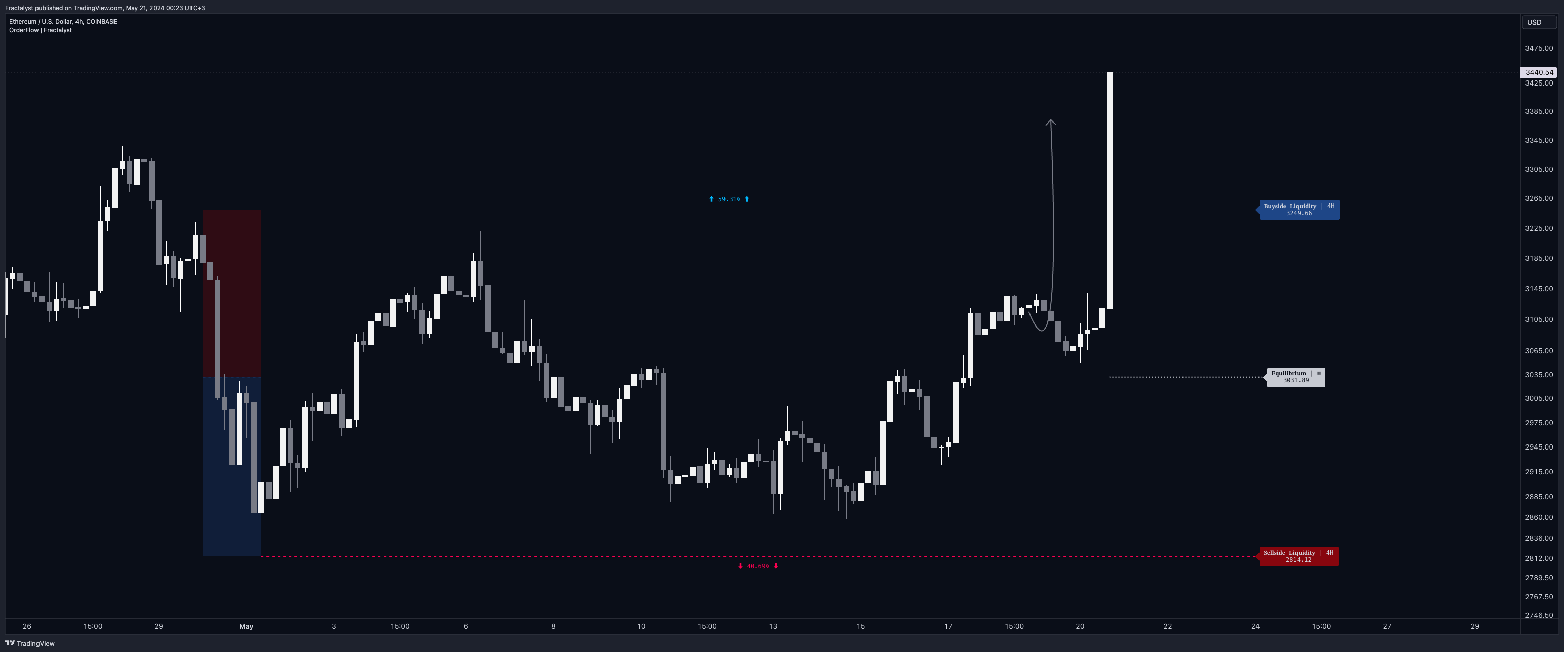 COINBASE:ETHUSD Chart Image by Fractalyst