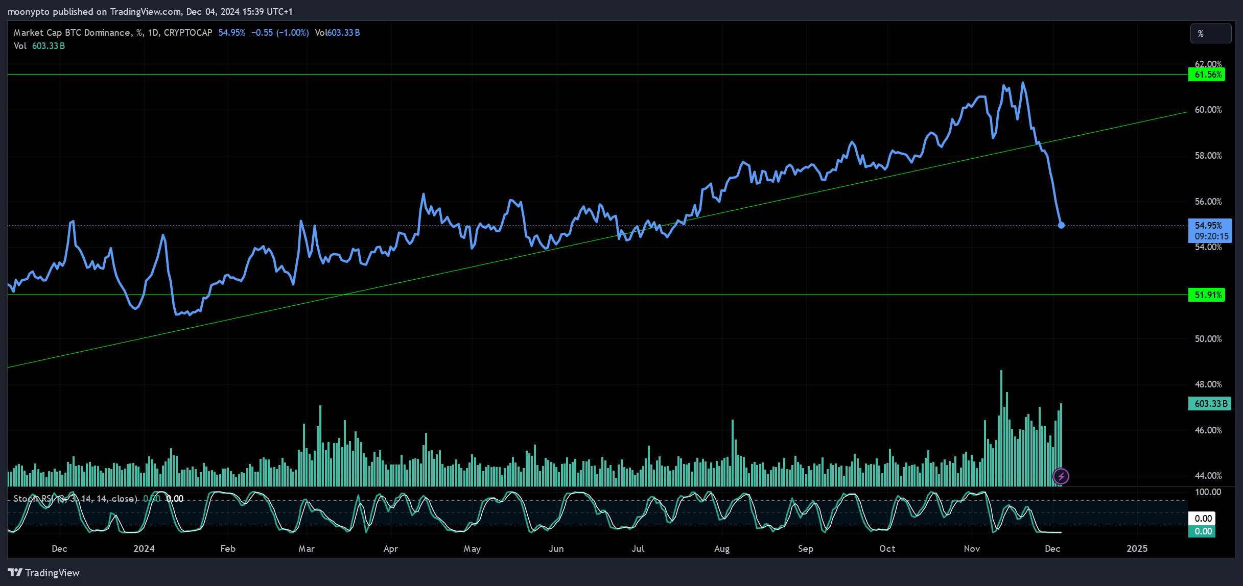 CRYPTOCAP:BTC.D Chart Image by moonypto