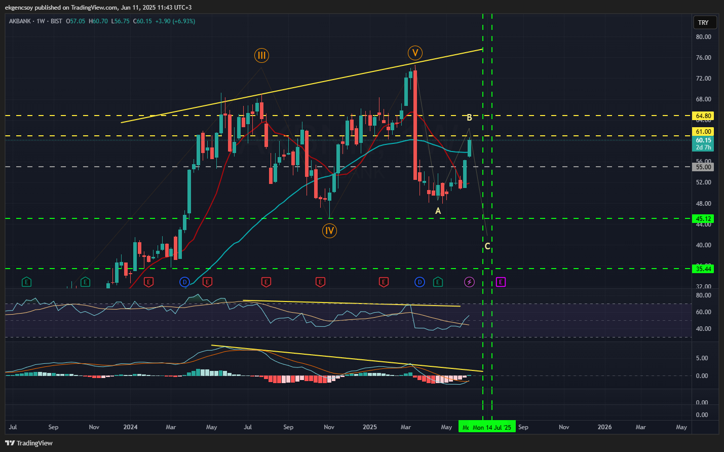 BISTMIXED:AKBNK Chart Image by ekgencsoy
