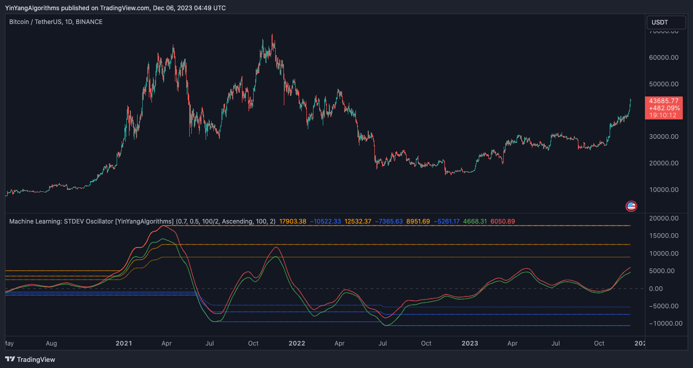 BINANCE:BTCUSDT Chart Image by YinYangAlgorithms