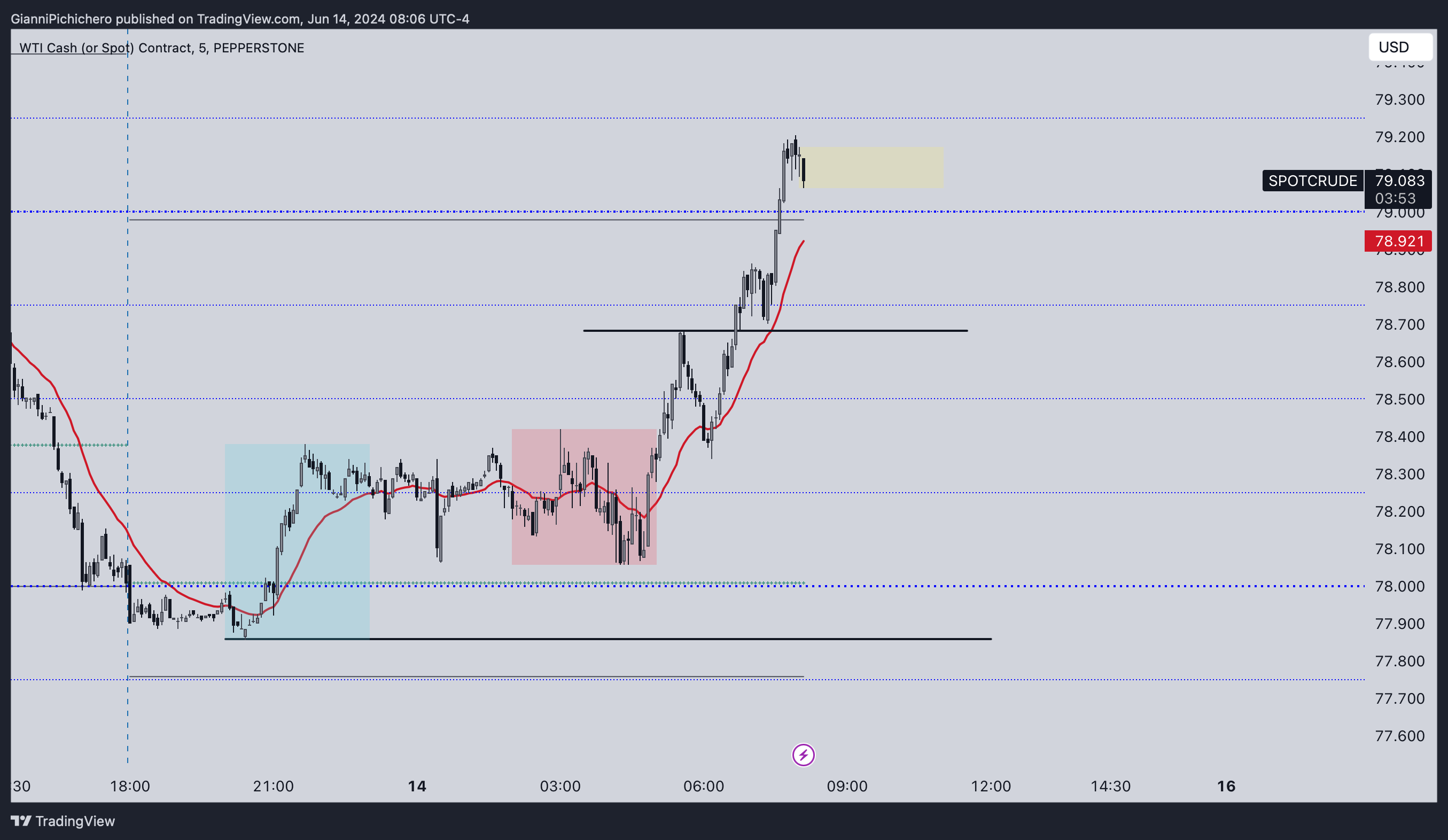 PEPPERSTONE:SPOTCRUDE Chart Image by GianniPichichero