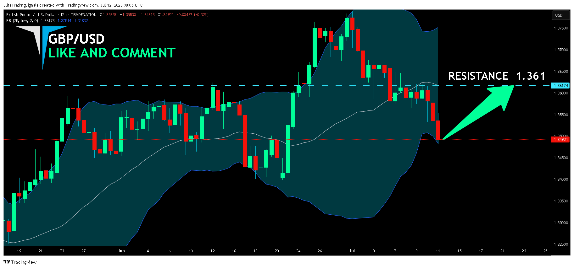 TRADENATION:GBPUSD Chart Image by EliteTradingSignals