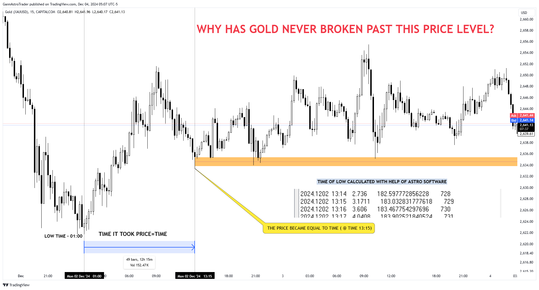 CAPITALCOM:GOLD Chart Image by GannAstroTrader