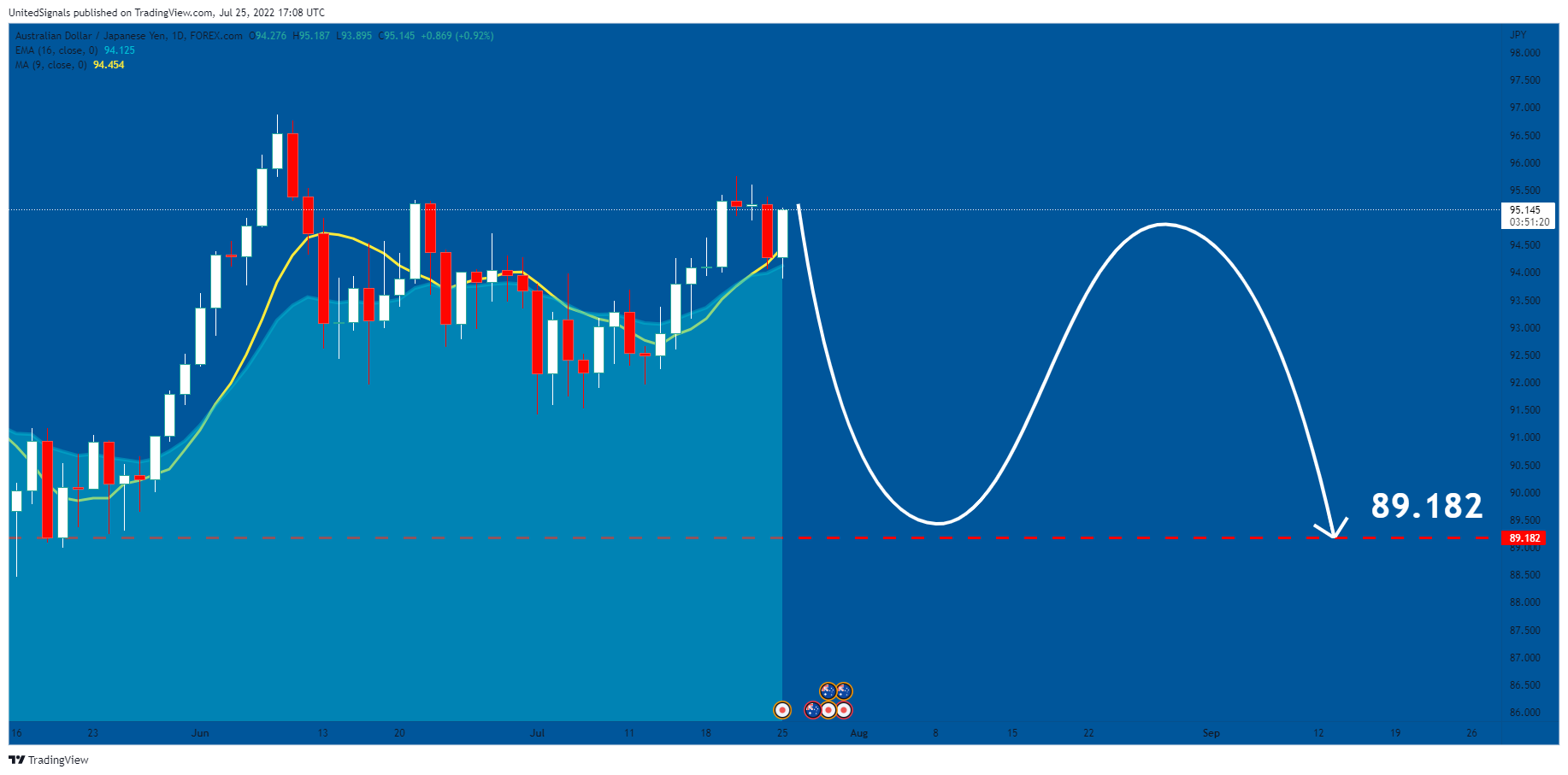 FOREXCOM:AUDJPY Chart Image by UnitedSignals