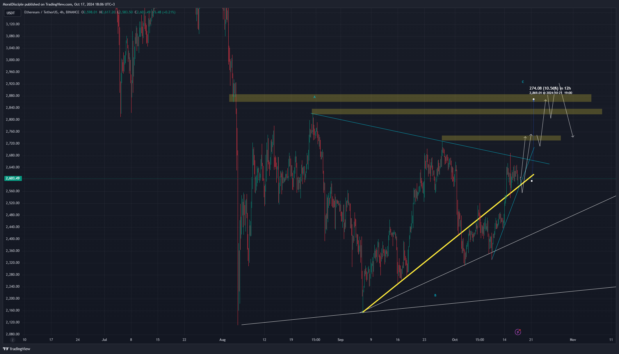 BINANCE:ETHUSDT Chart Image by MoralDisciple