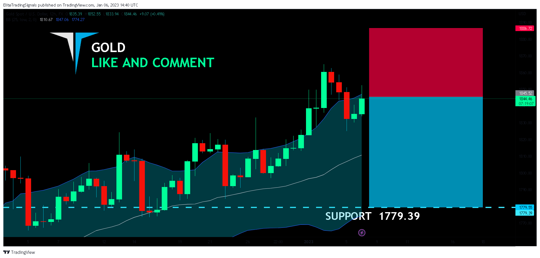 FX:XAUUSD Chart Image by EliteTradingSignals