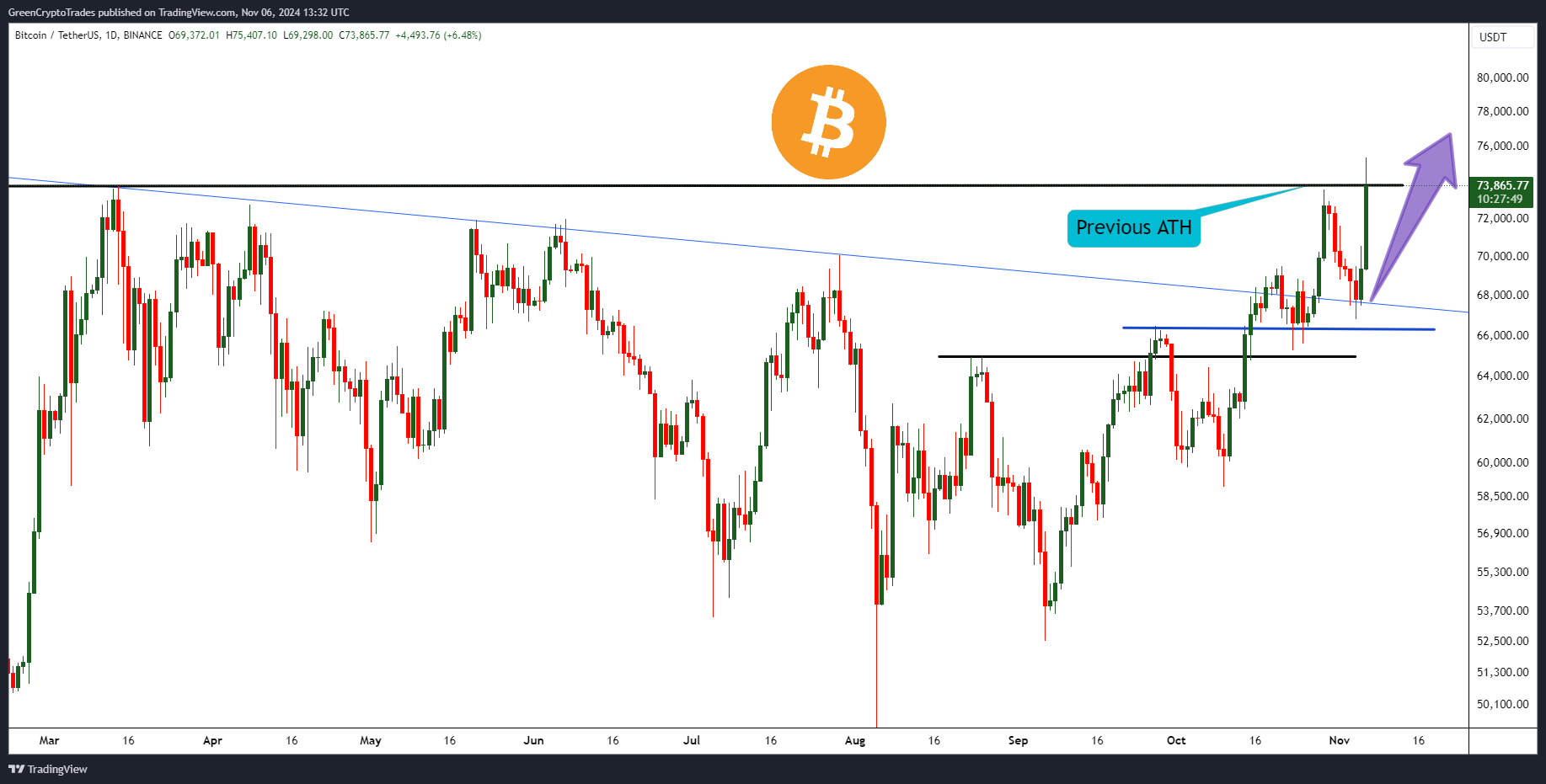 BINANCE:BTCUSDT Chart Image by GreenCryptoTrades