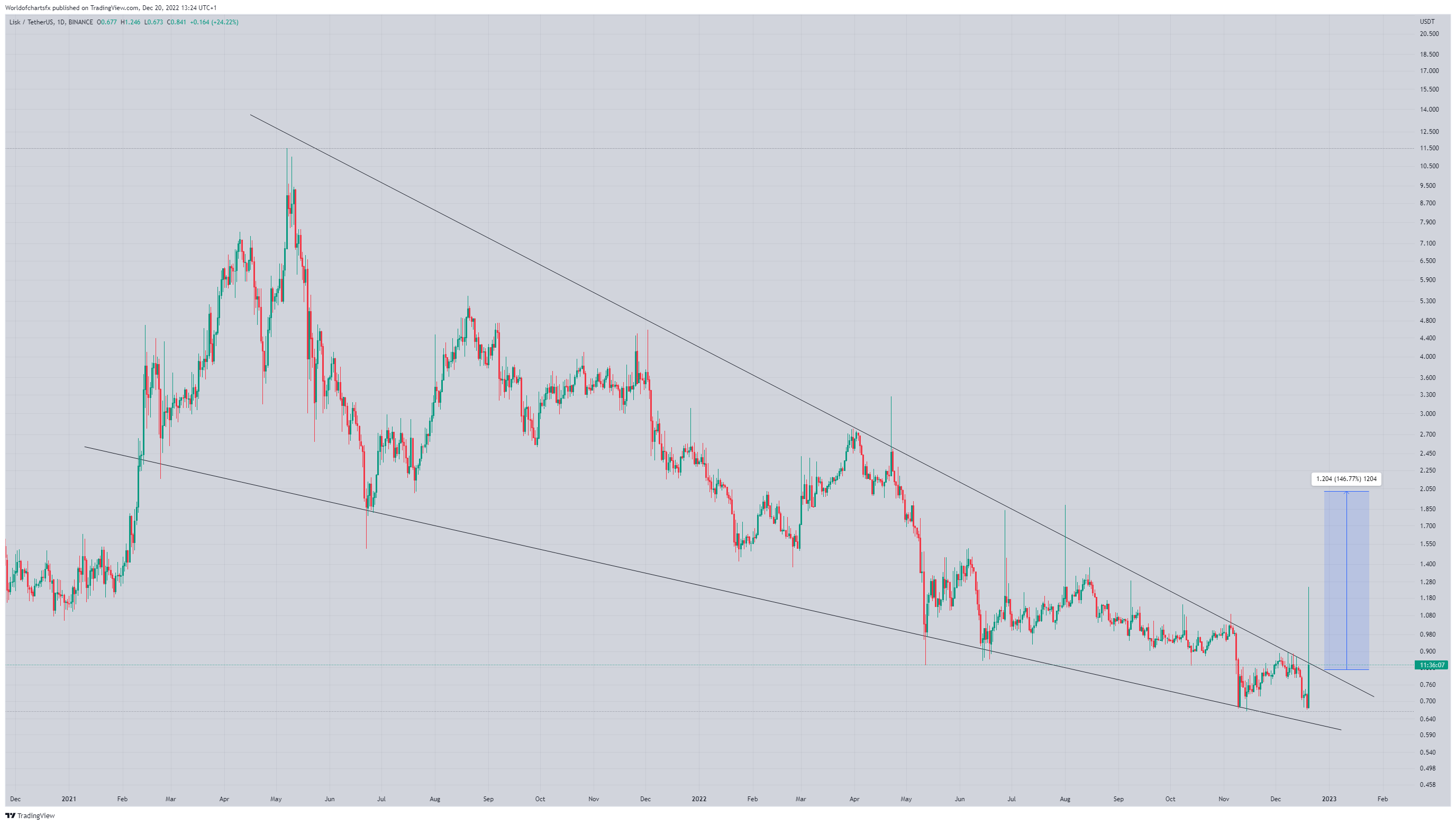 BINANCE:LSKUSDT Chart Image by Worldofchartsfx