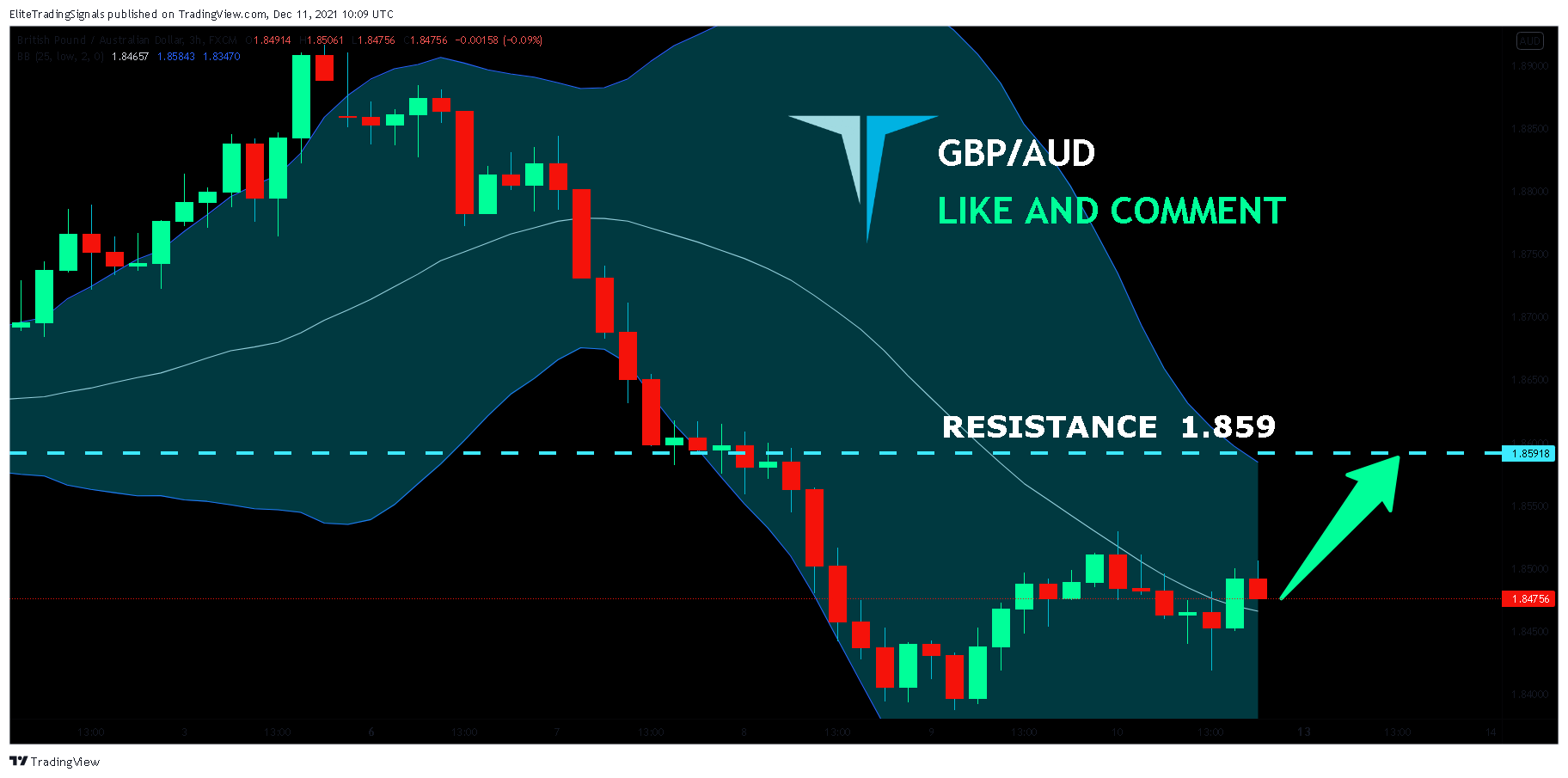 FX:GBPAUD Chart Image by EliteTradingSignals