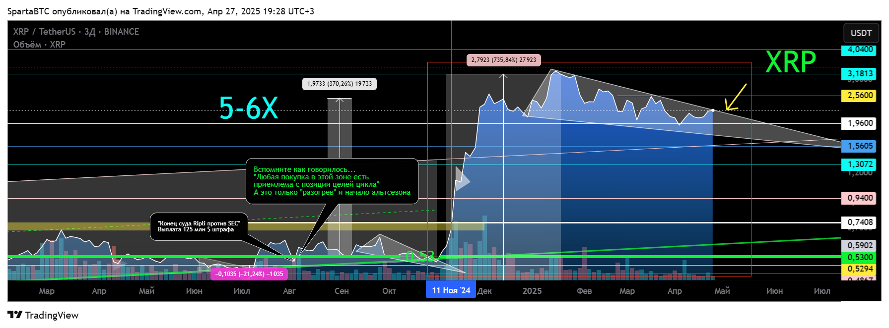 BINANCE:XRPUSDT Chart Image by SpartaBTC