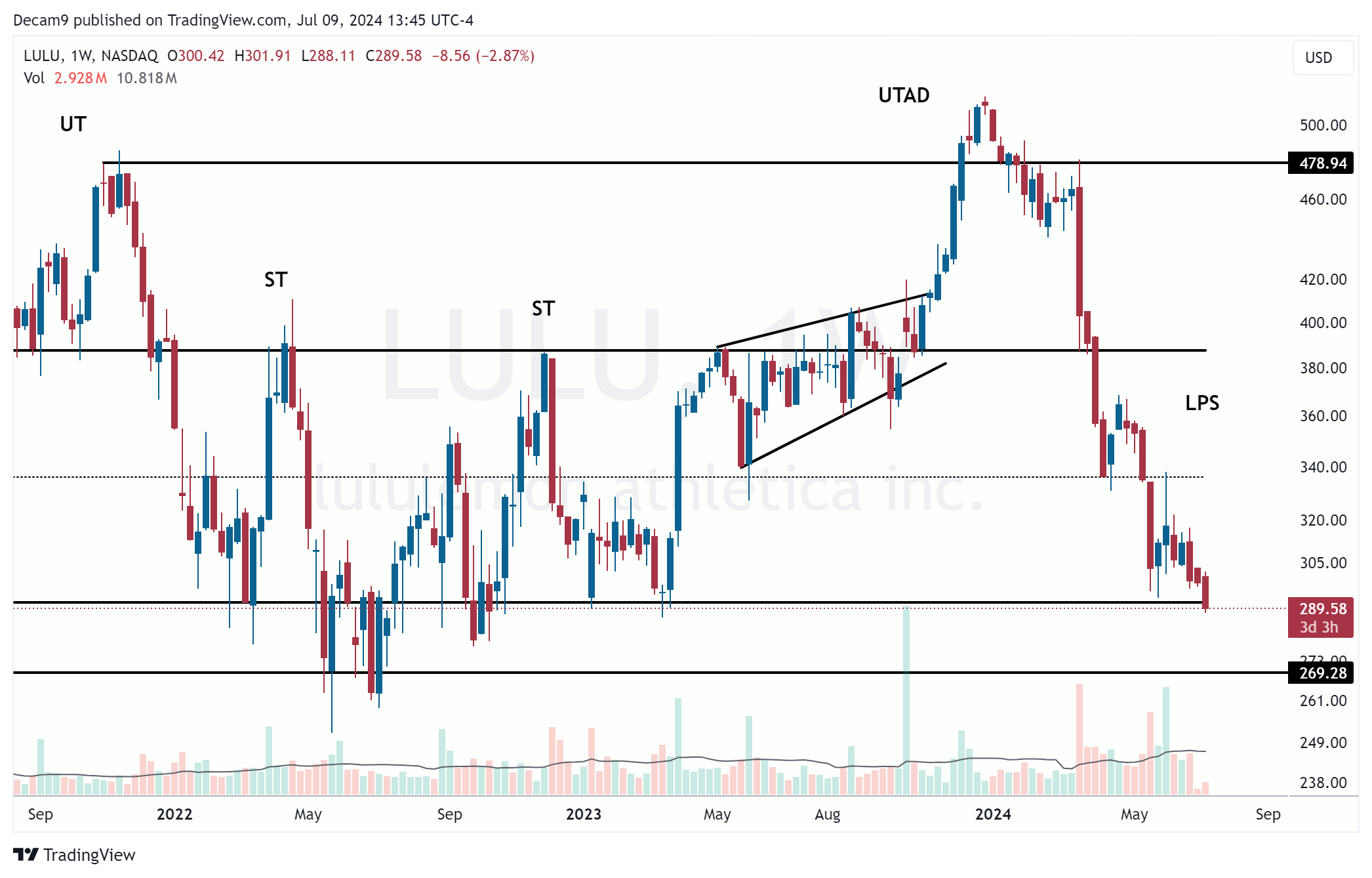 BATS:LULU Chart Image by Decam9
