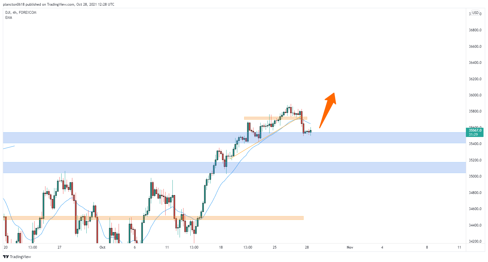 FOREXCOM:DJI Chart Image by InkyGrip