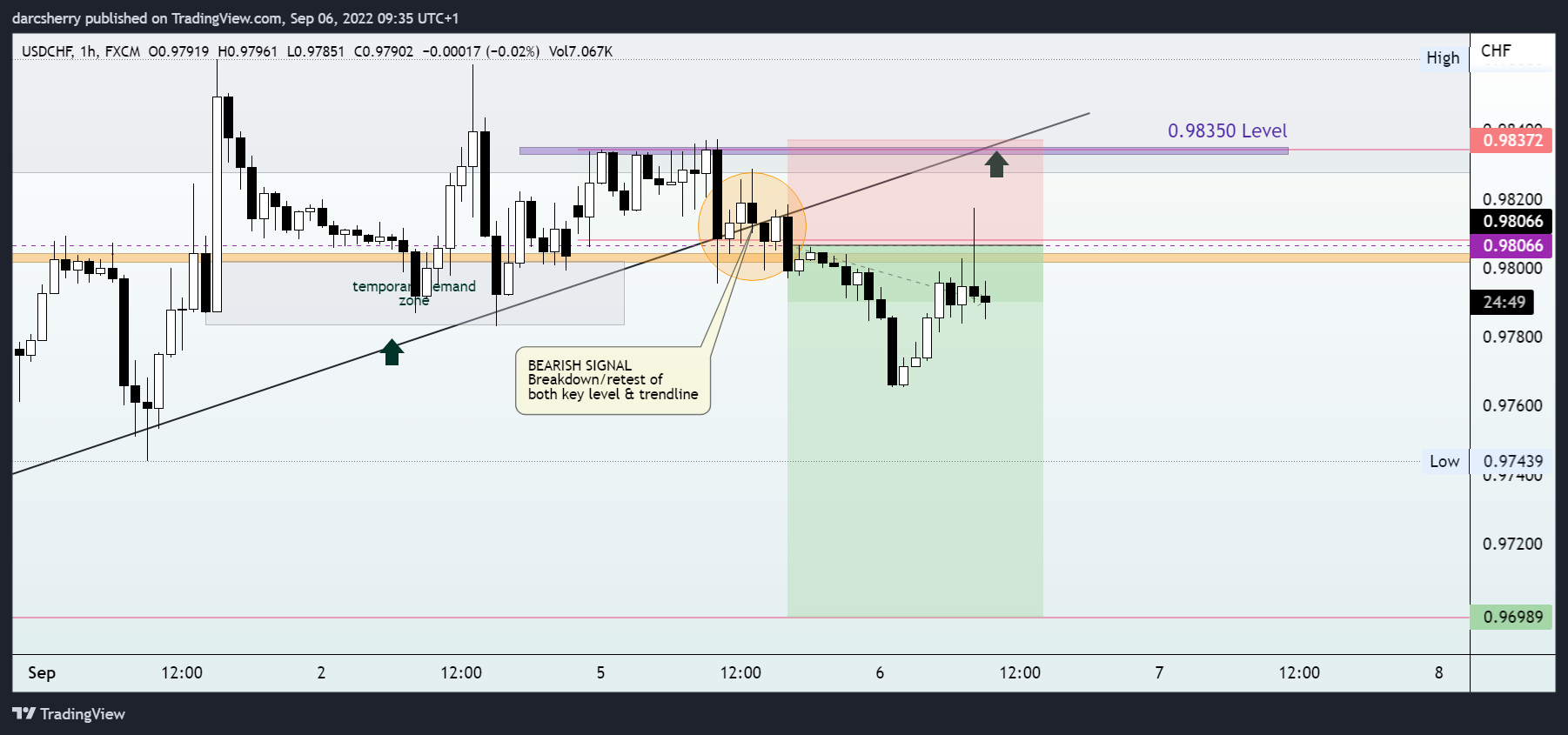 FX:USDCHF Chart Image by darcsherry