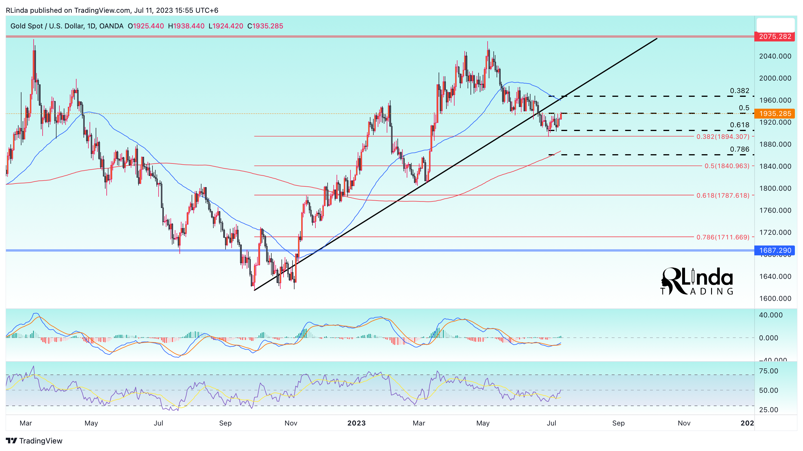 OANDA:XAUUSD Chart Image by RLinda