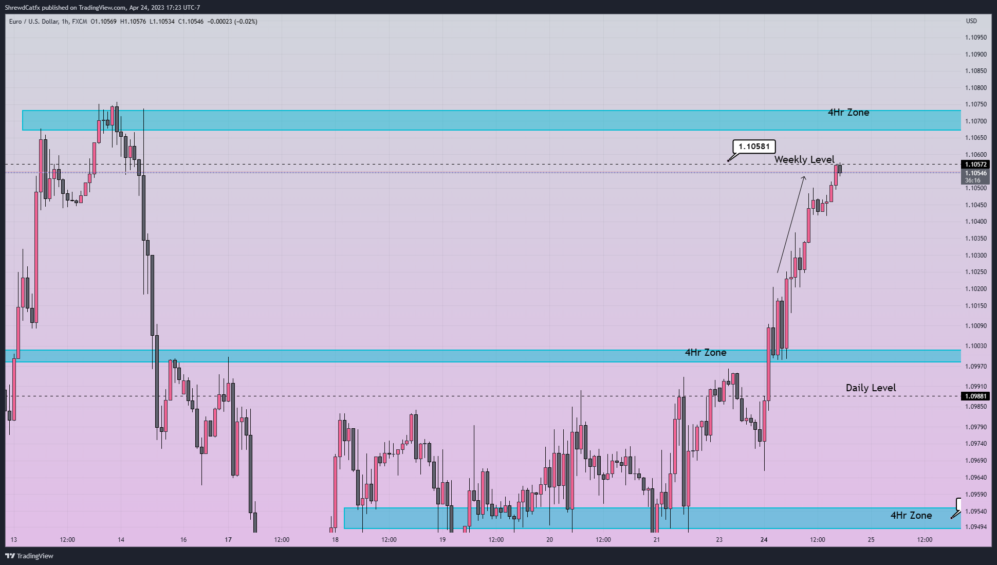 FX:EURUSD Chart Image by ShrewdCatfx