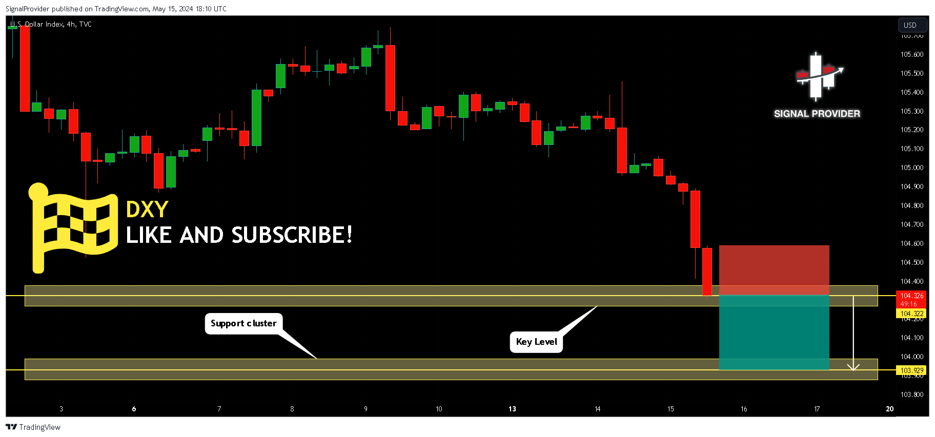 TVC:DXY Chart Image by SignalProvider