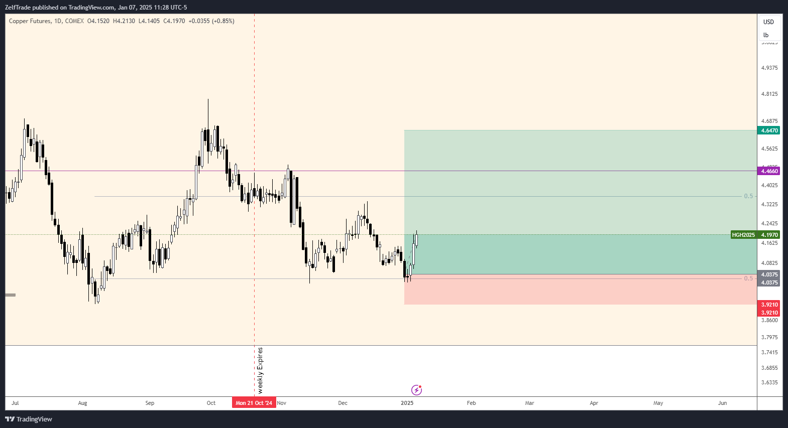 COMEX_DL:HG1! Chart Image by ZelfTrade