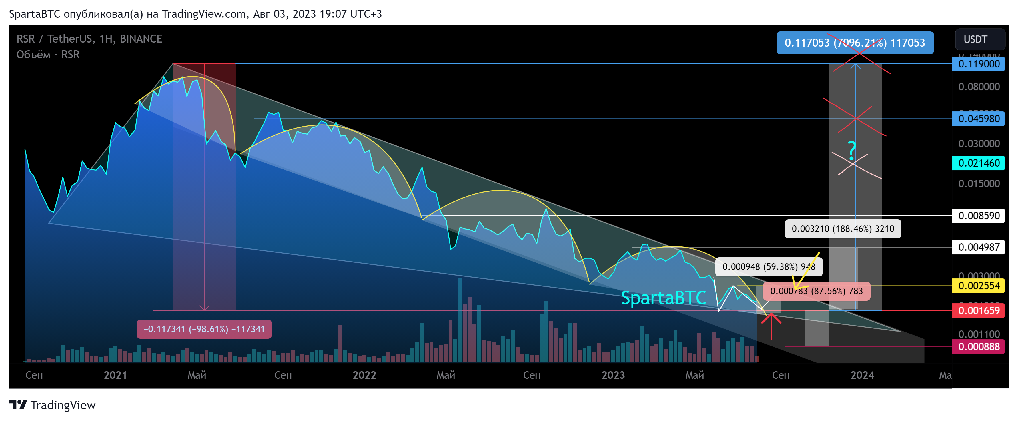 BINANCE:RSRUSDT Chart Image by SpartaBTC