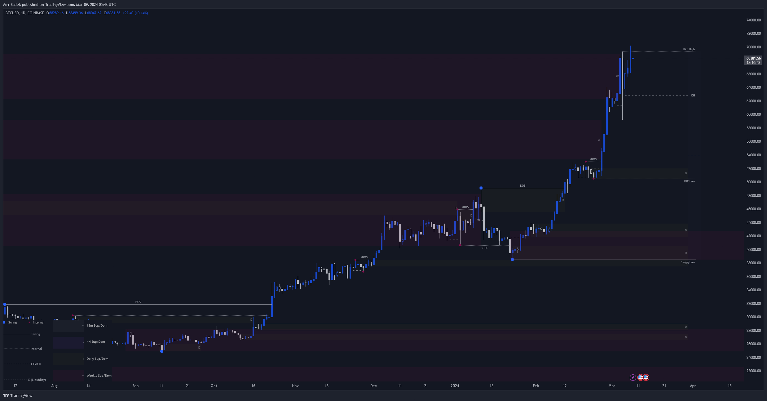 COINBASE:BTCUSD Chart Image by Amr-Sadek