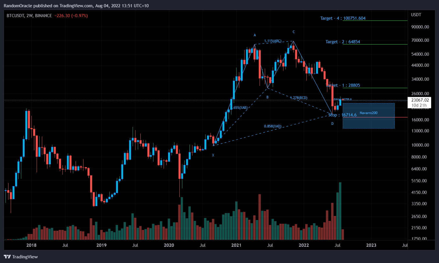 BINANCE:BTCUSDT Chart Image by RandomOracle
