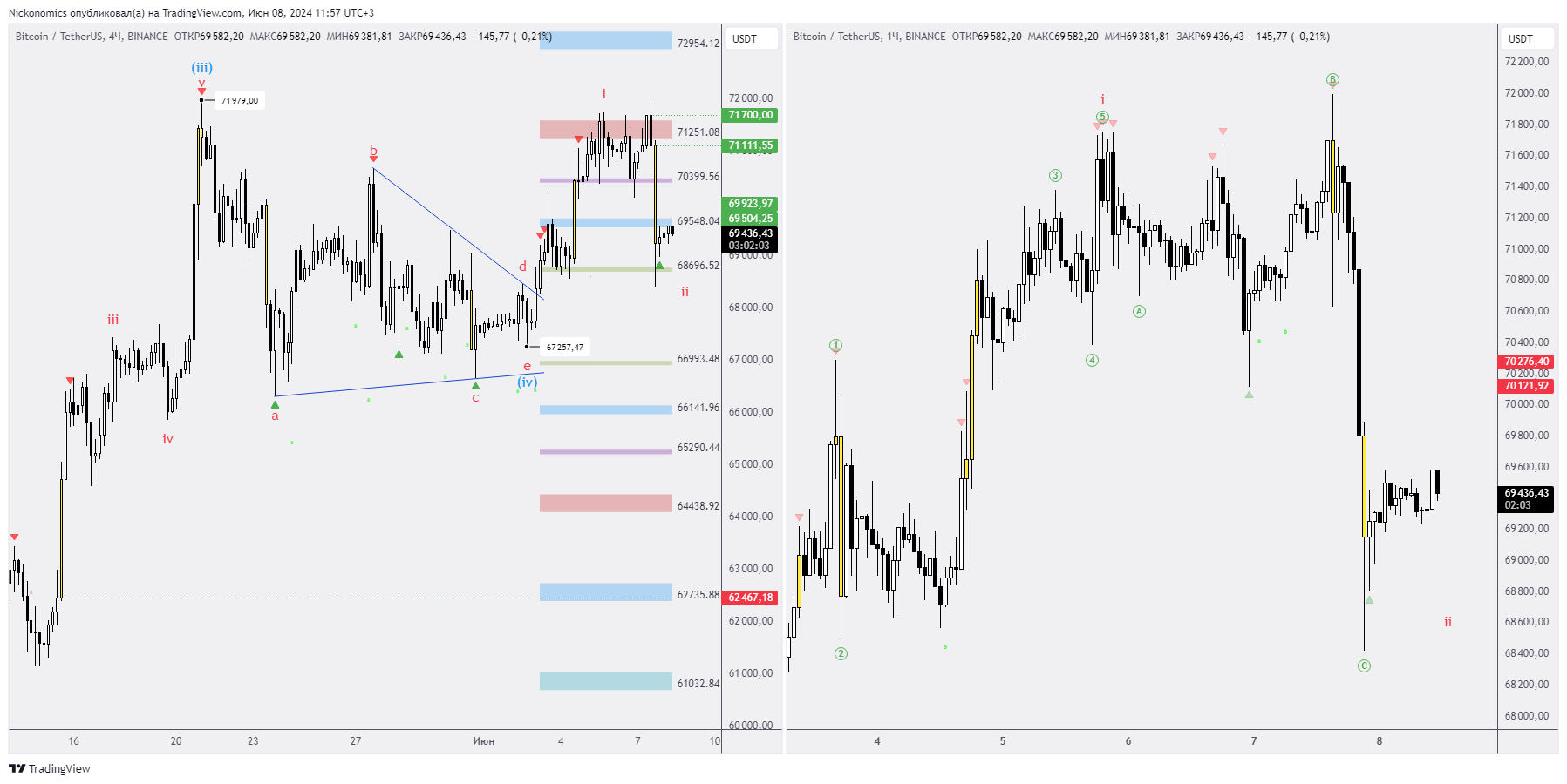 BINANCE:BTCUSDT Chart Image by Nickonomics