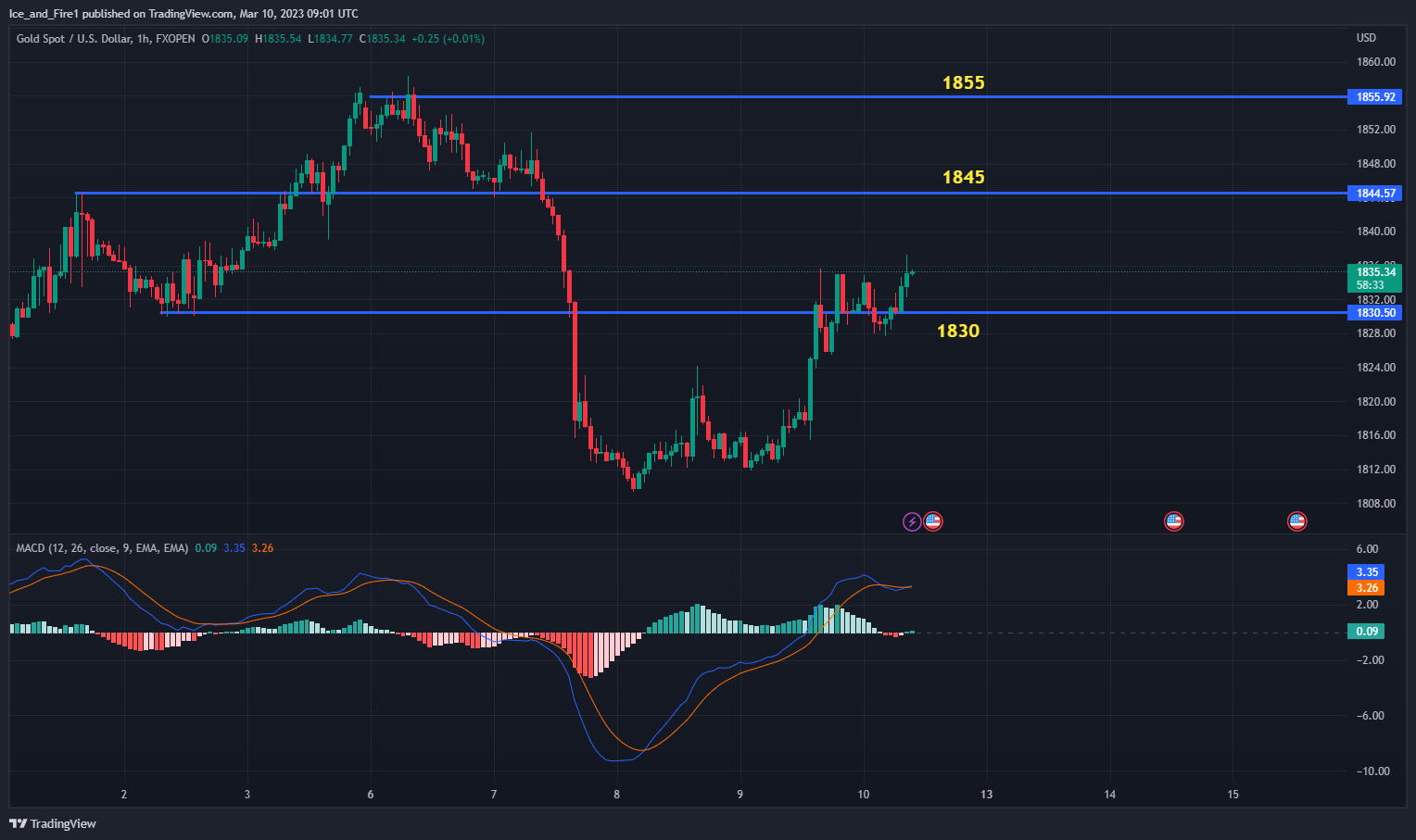 FXOPEN:XAUUSD Chart Image by Ice_and_Fire1
