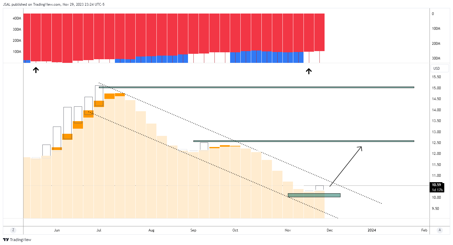 BATS:F Chart Image by JSAL