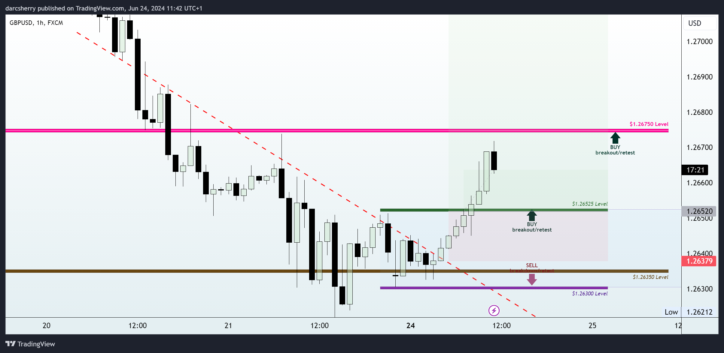 FX:GBPUSD Chart Image by darcsherry