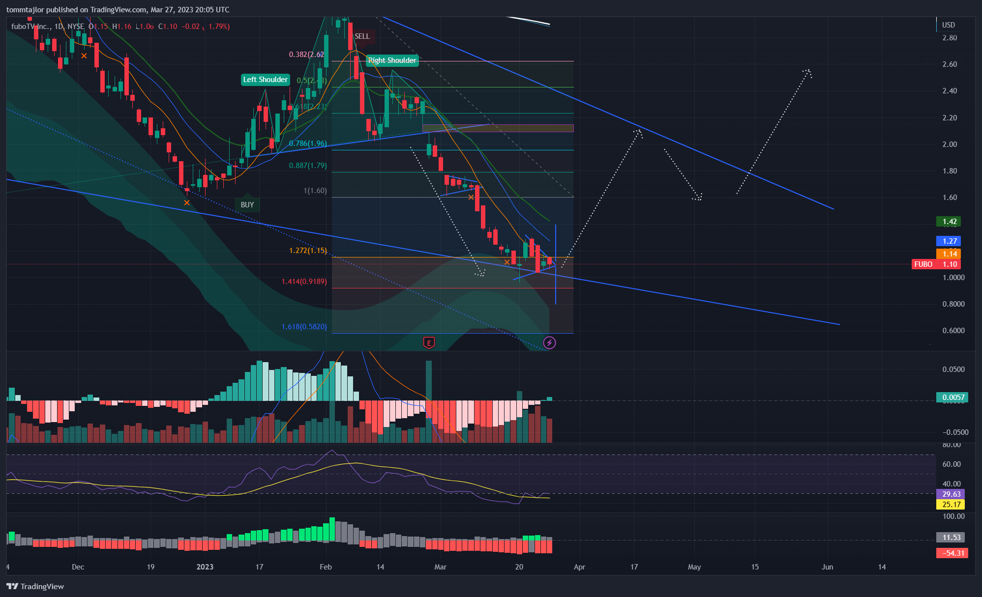 NYSE:FUBO Chart Image by tommtajlor