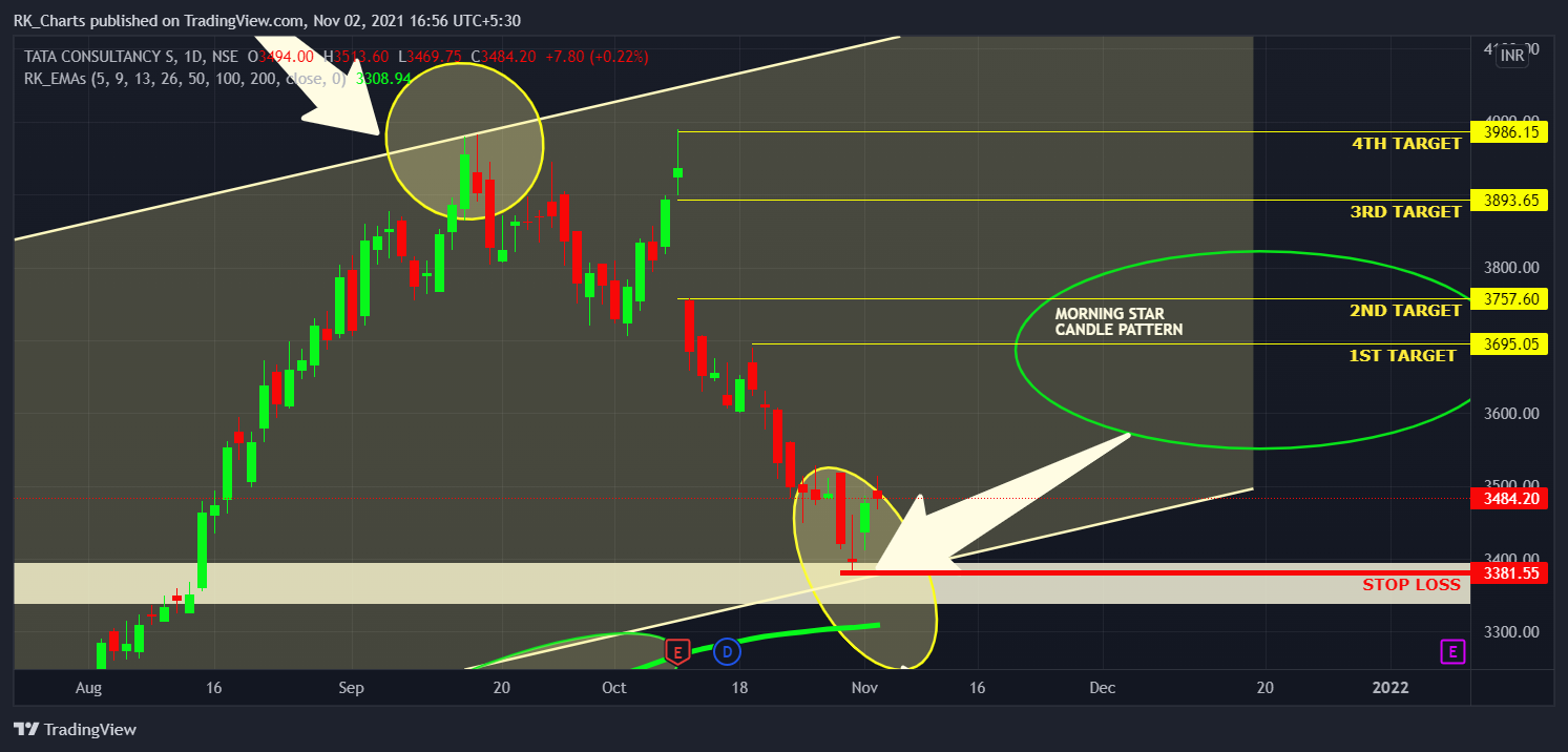 NSE:TCS Chart Image by RK_Chaarts