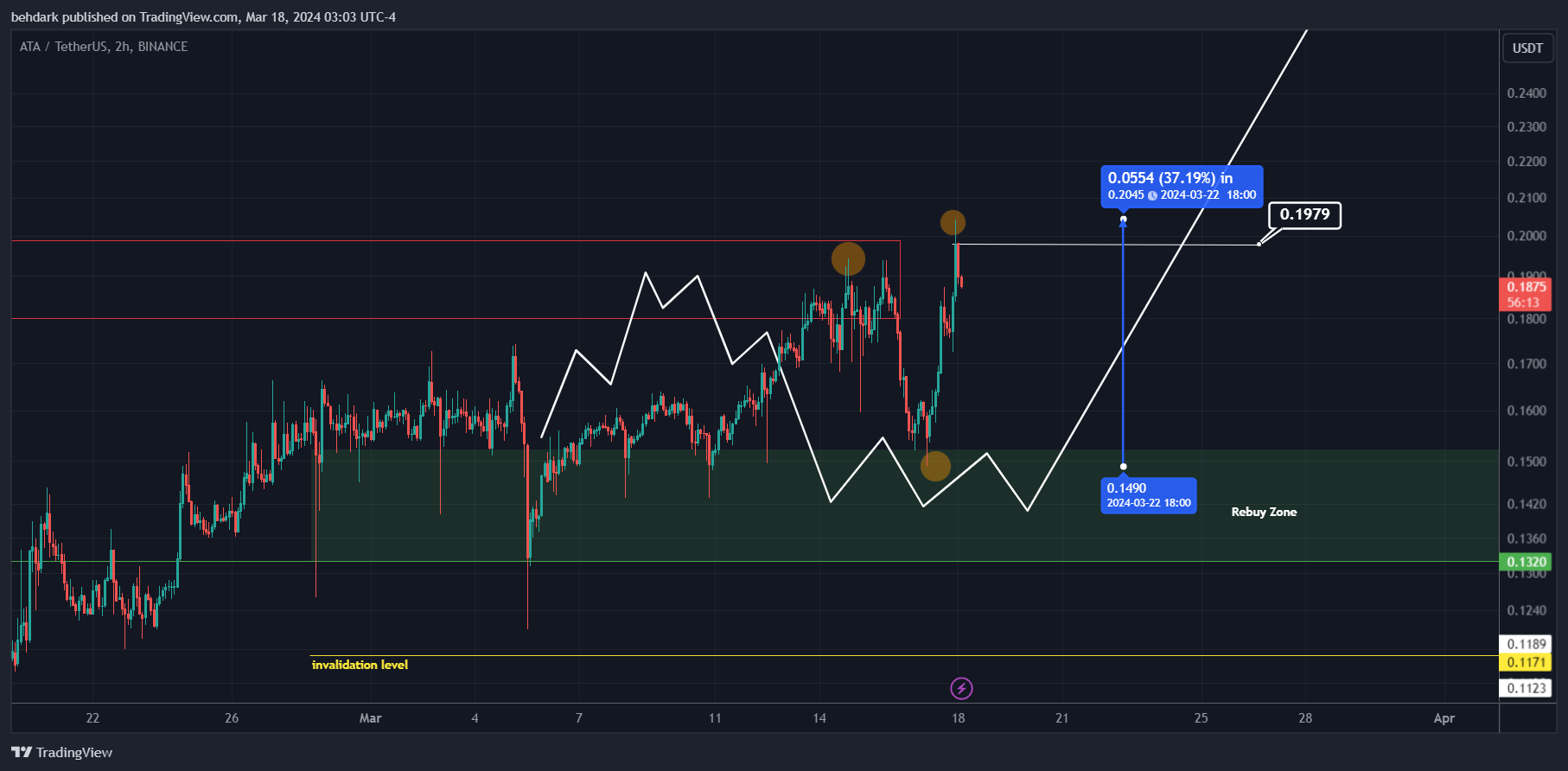 BINANCE:ATAUSDT Chart Image by behdark