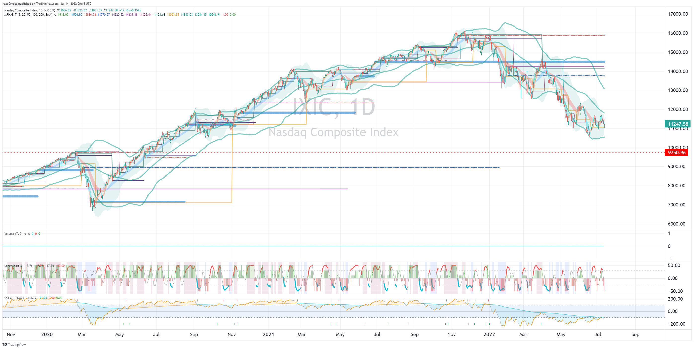 NASDAQ:IXIC Chart Image by readCrypto