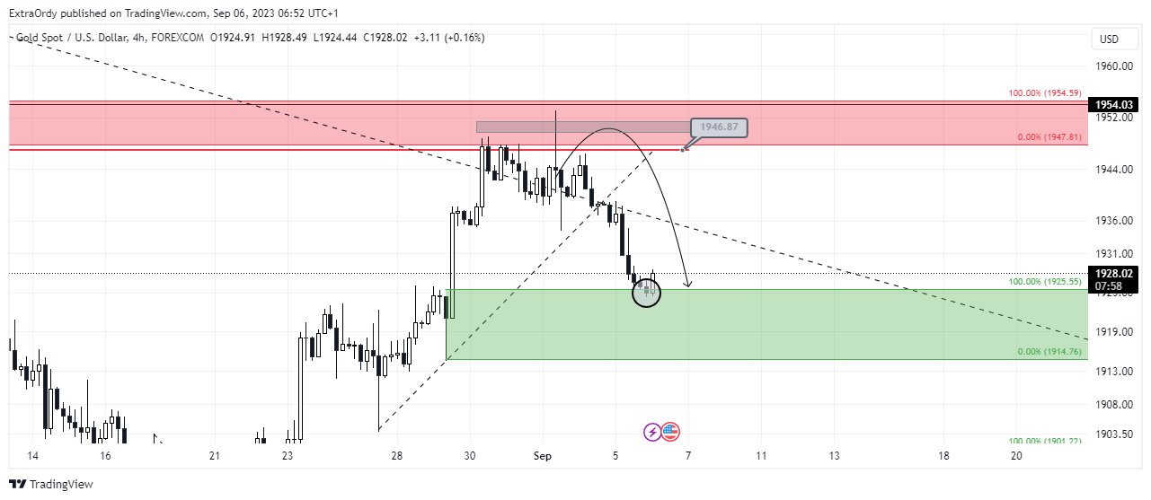 FOREXCOM:XAUUSD Chart Image by ExtraOrdy