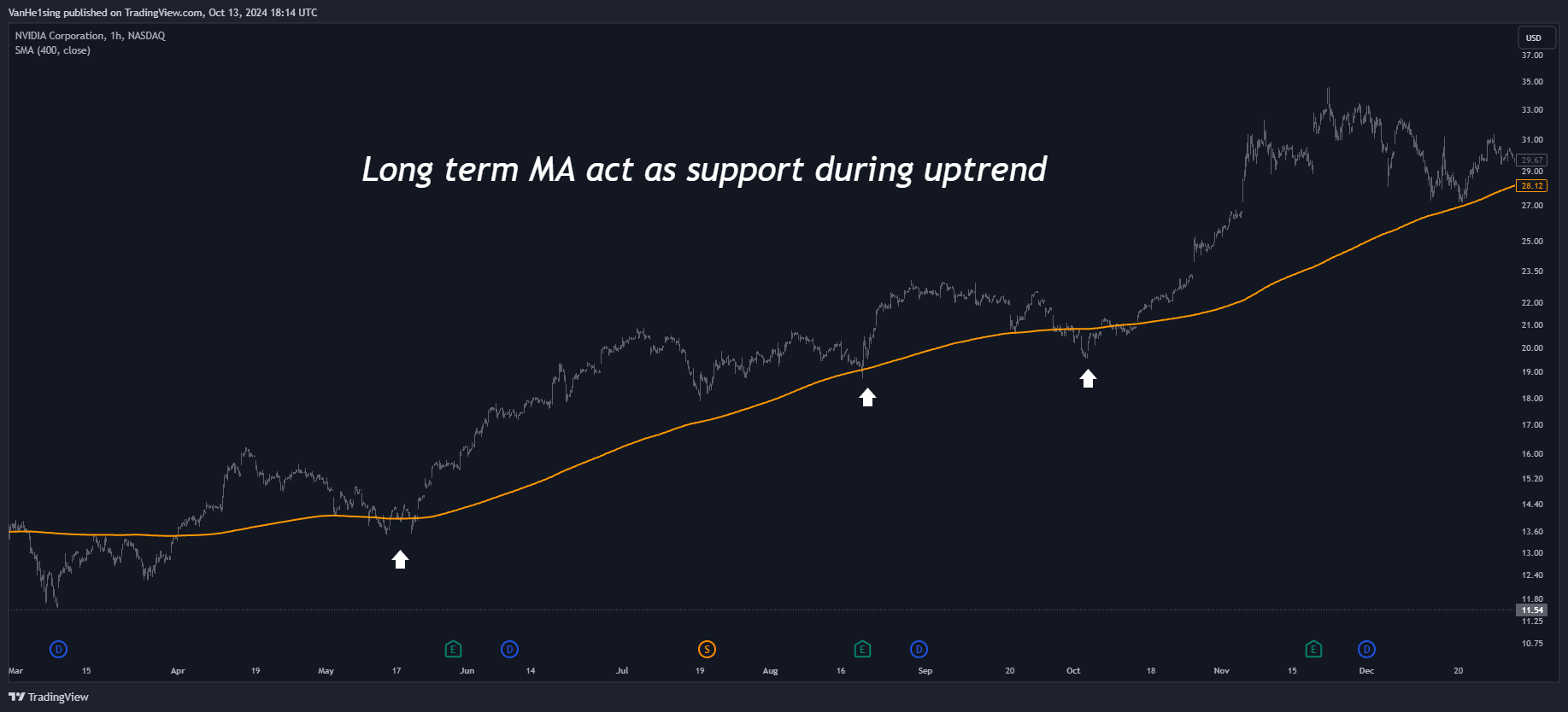 BATS:NVDA Chart Image by VanHe1sing