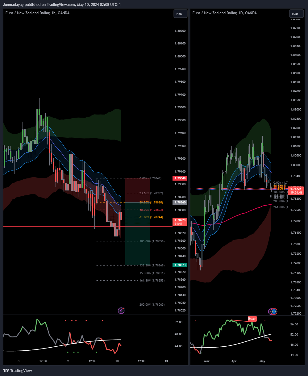 OANDA:EURNZD Chart Image by Junmadayag