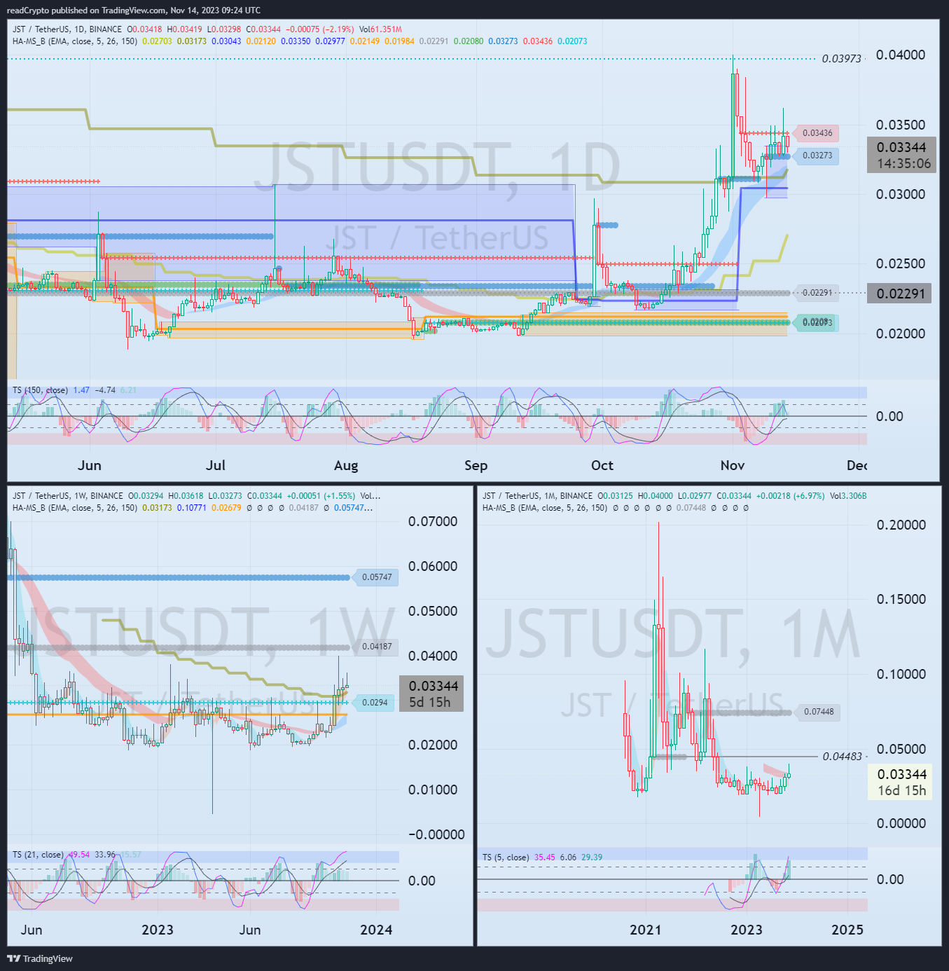 BINANCE:JSTUSDT Chart Image by readCrypto