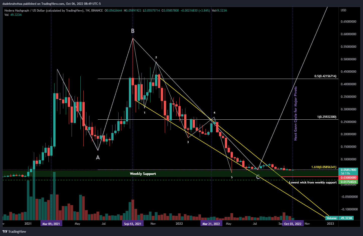 BINANCE:HBARUSD Chart Image by dudebruhwhoa