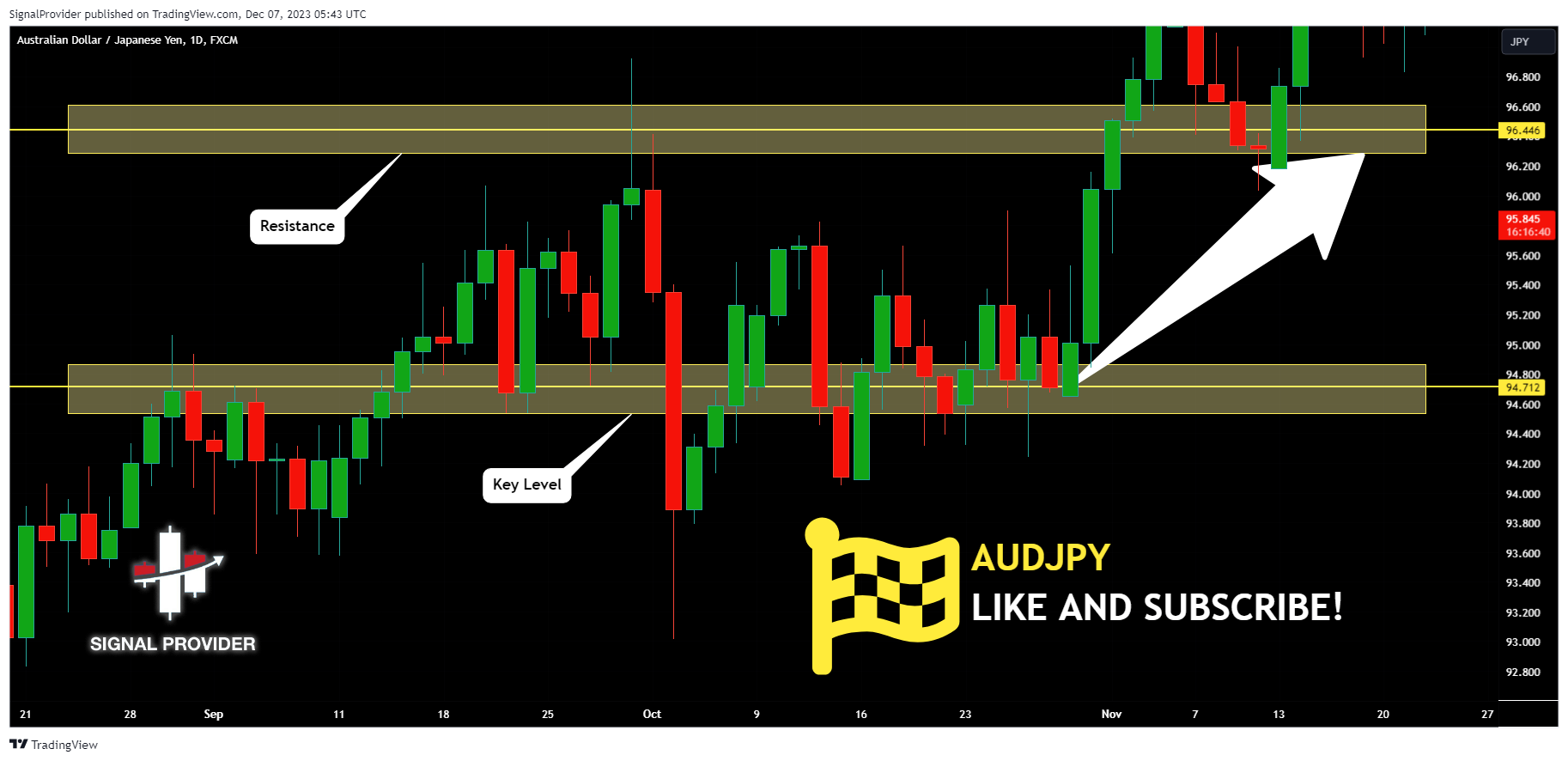 FX:AUDJPY Chart Image by SignalProvider