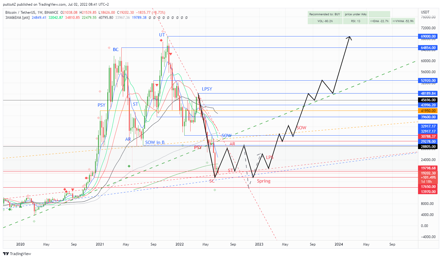 BINANCE:BTCUSDT Chart Image by puttoAZ
