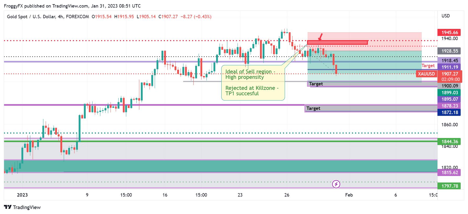 FOREXCOM:XAUUSD Chart Image by FroggyFX