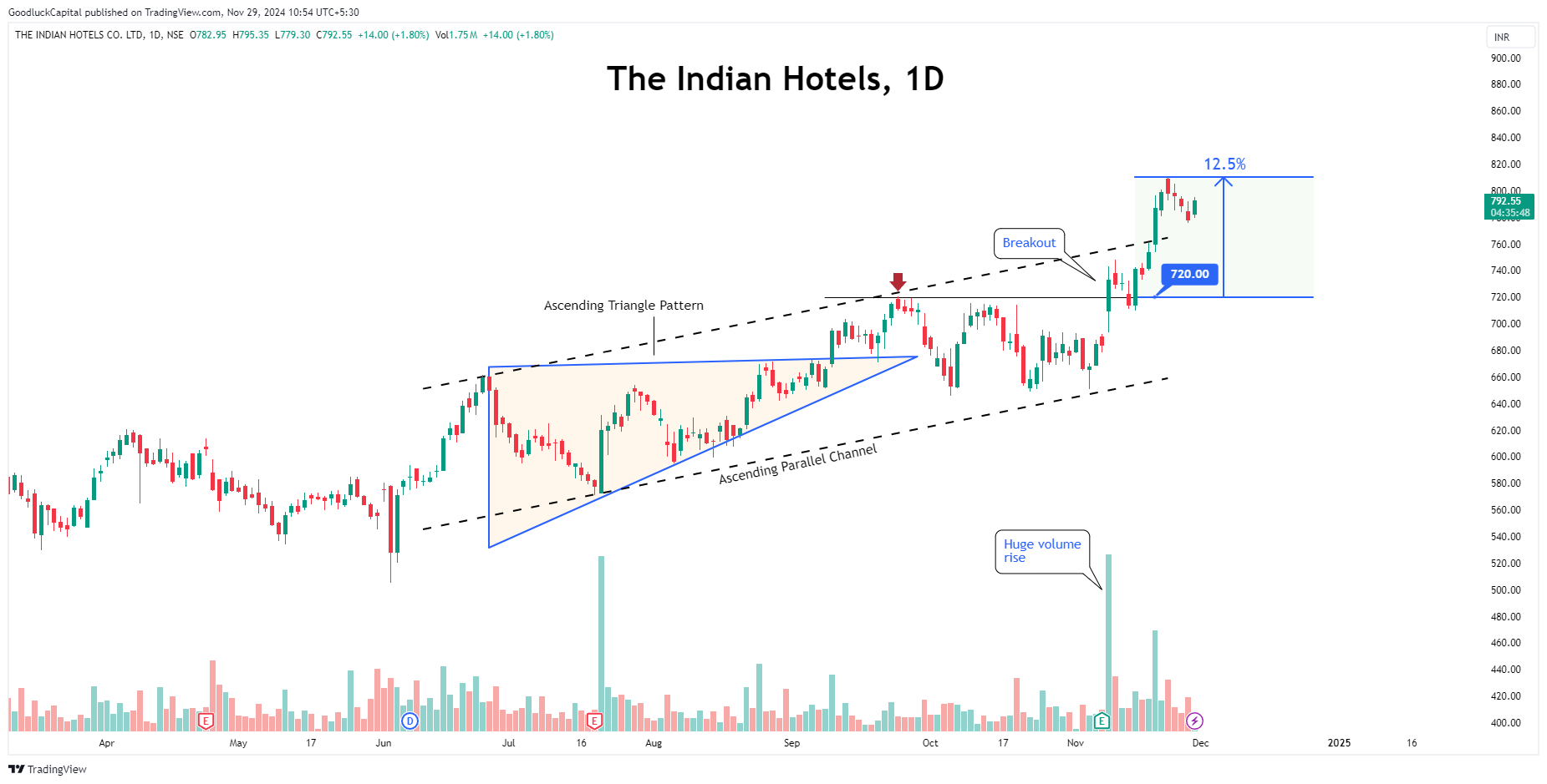 NSE:INDHOTEL Chart Image by GoodluckCapital