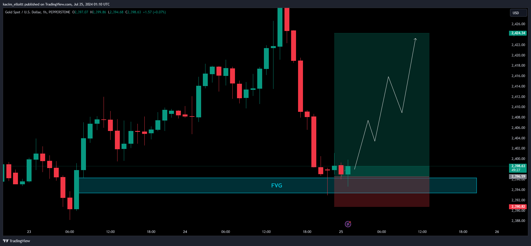 PEPPERSTONE:XAUUSD Chart Image by kacim_elloitt