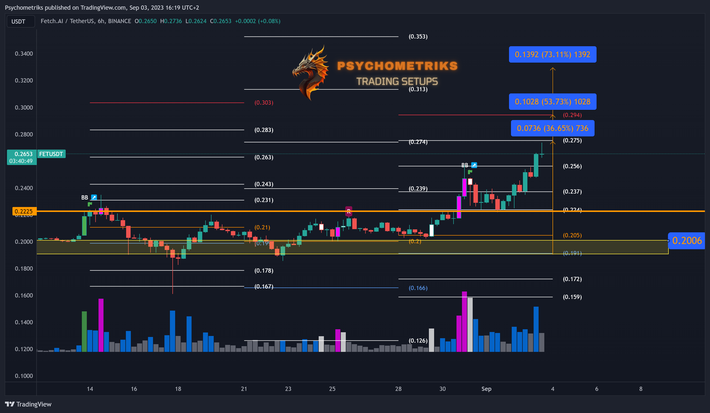 BINANCE:FETUSDT Chart Image by Psychometriks