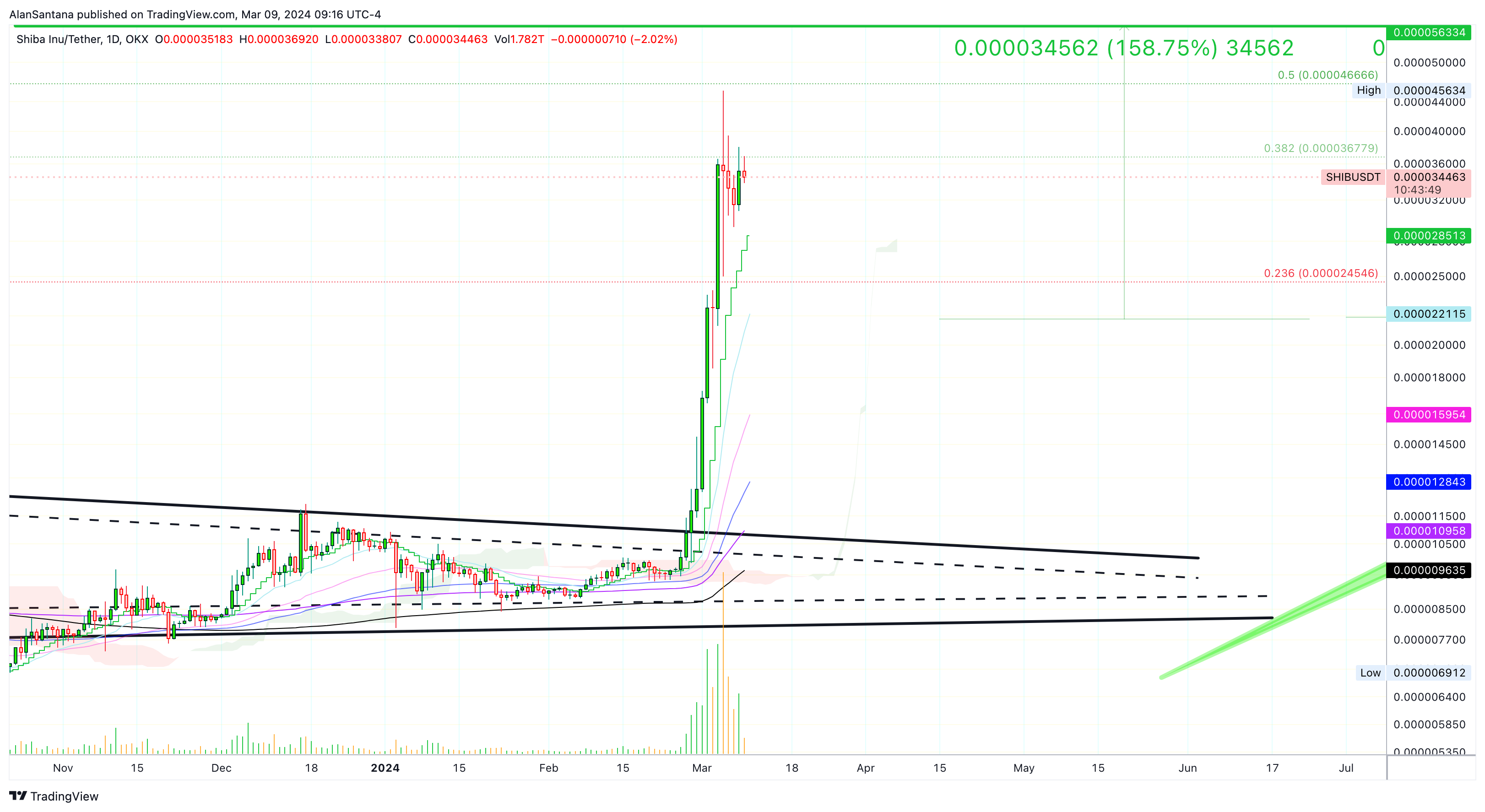 OKX:SHIBUSDT Chart Image by MasterAnanda