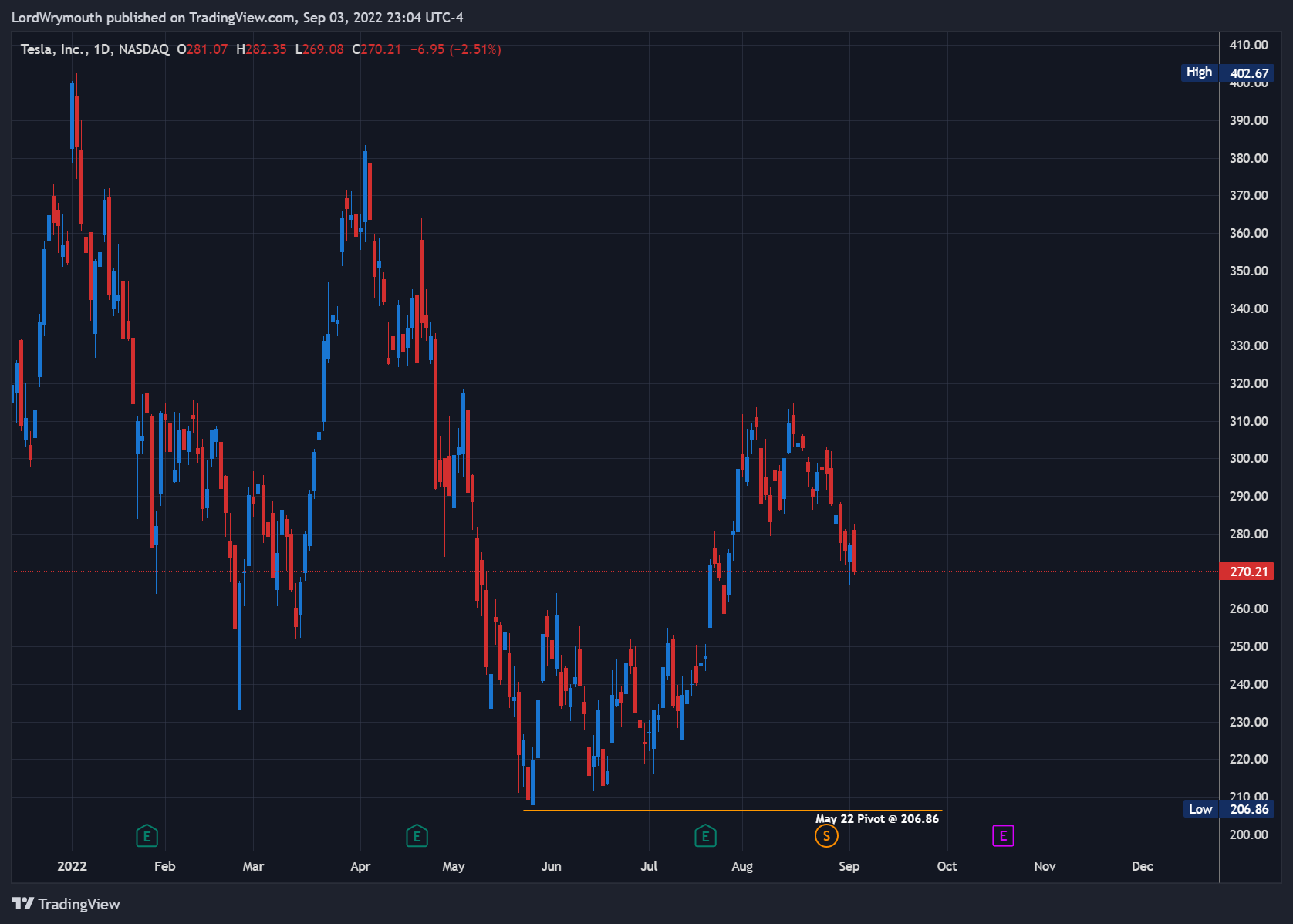 NASDAQ:TSLA Chart Image by LordWrymouth