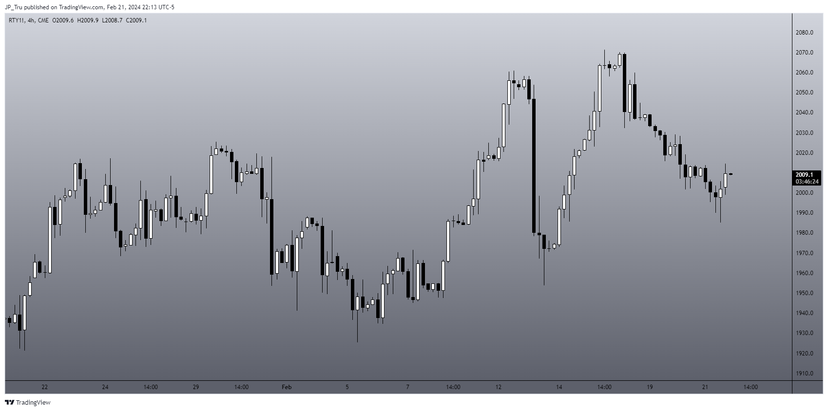 CME_MINI:RTY1! Chart Image by JP_Tru