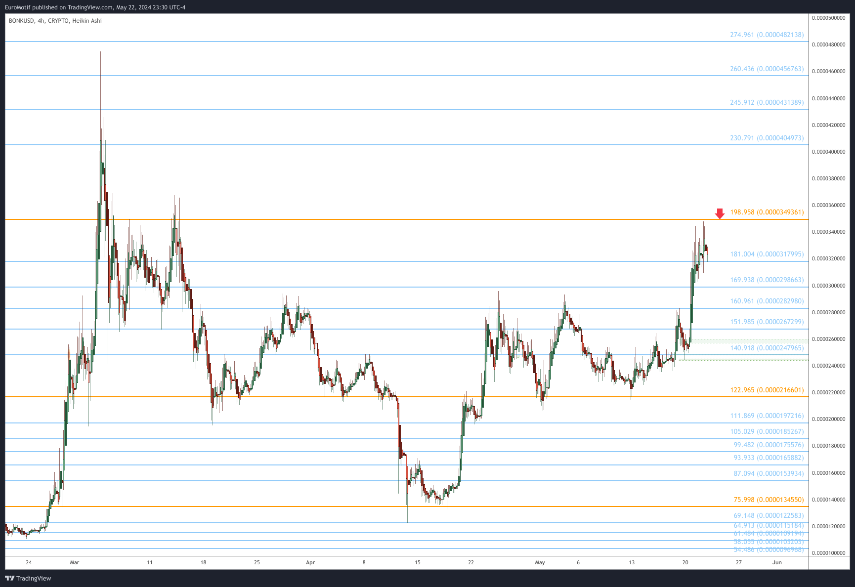CRYPTO:BONKUSD Chart Image by EuroMotif