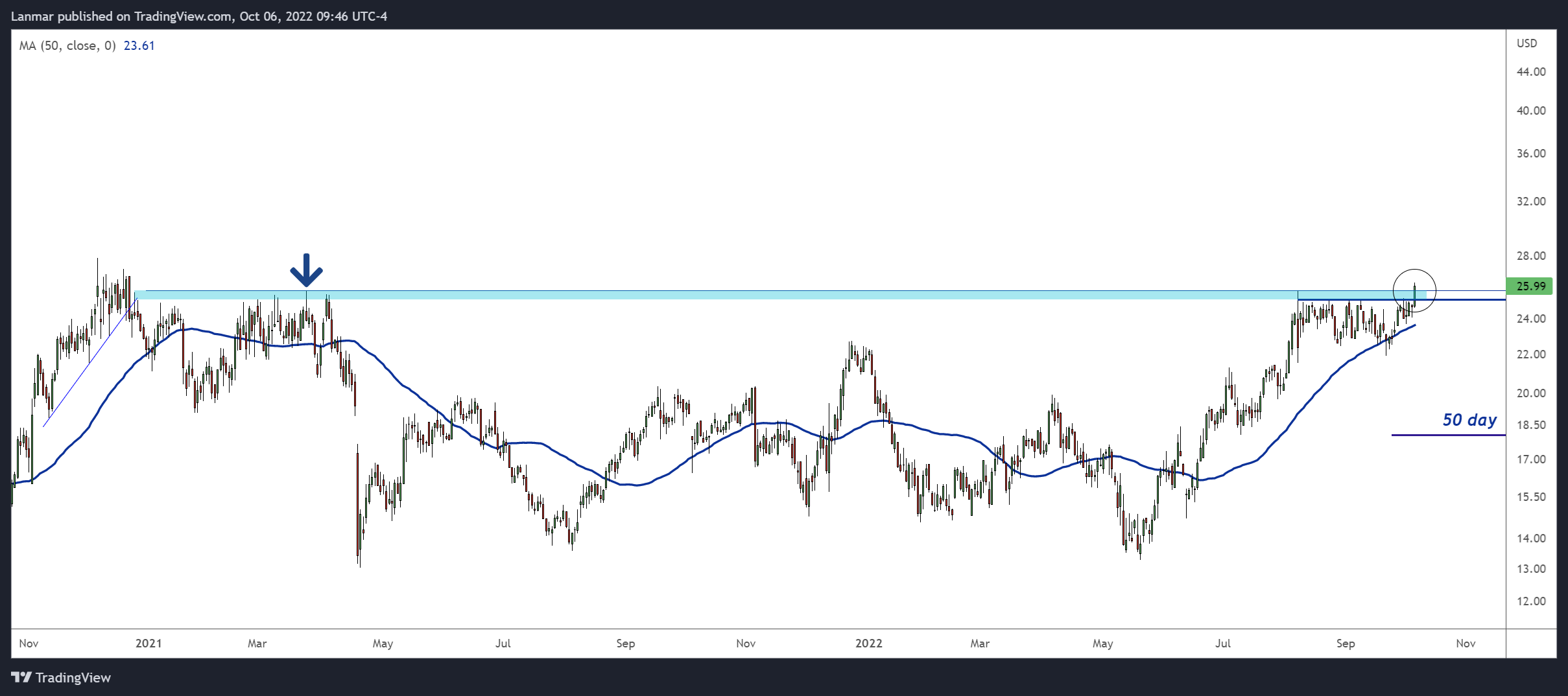 NASDAQ:SNDX Chart Image by Lanmar
