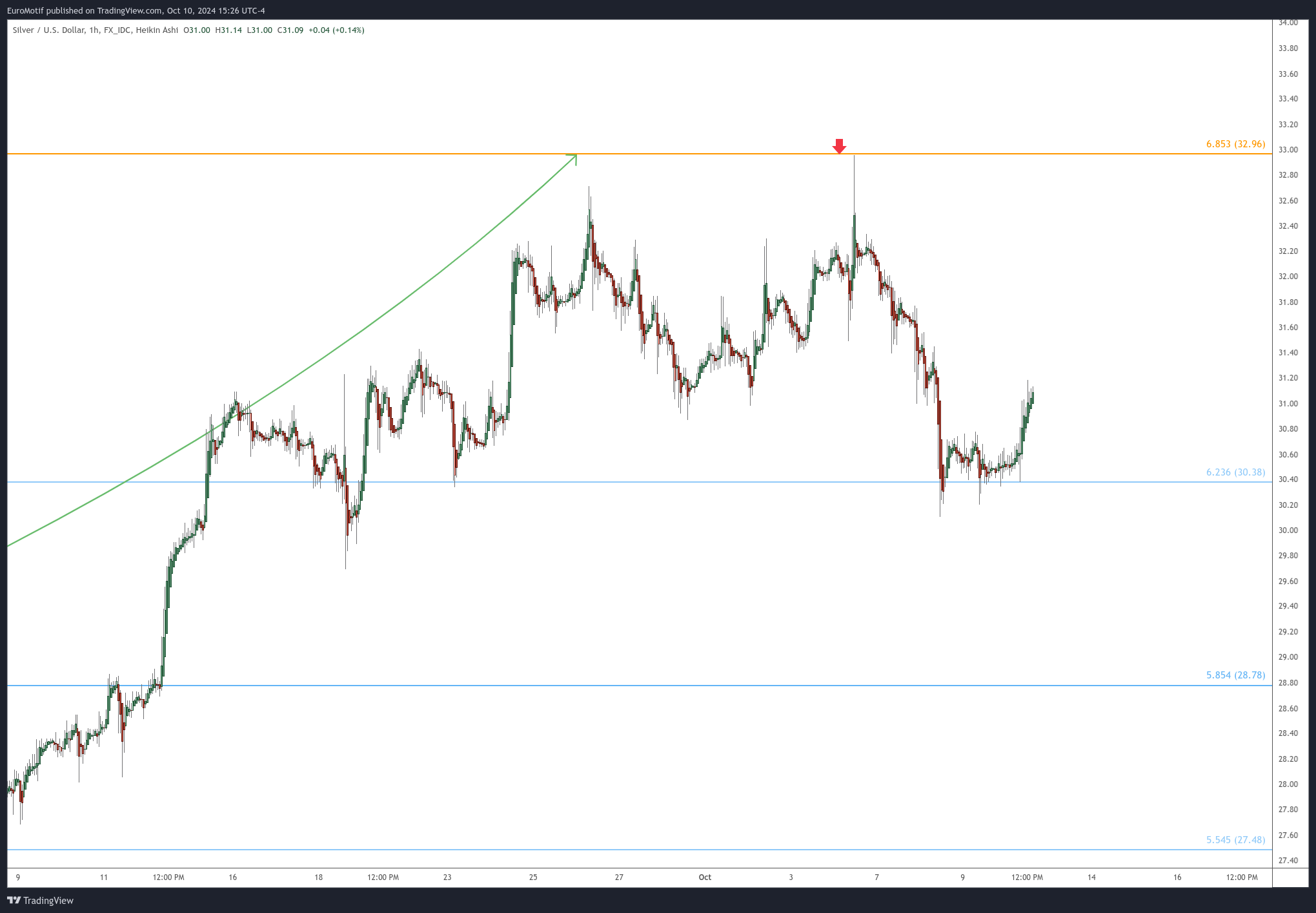 FX_IDC:XAGUSD Chart Image by EuroMotif