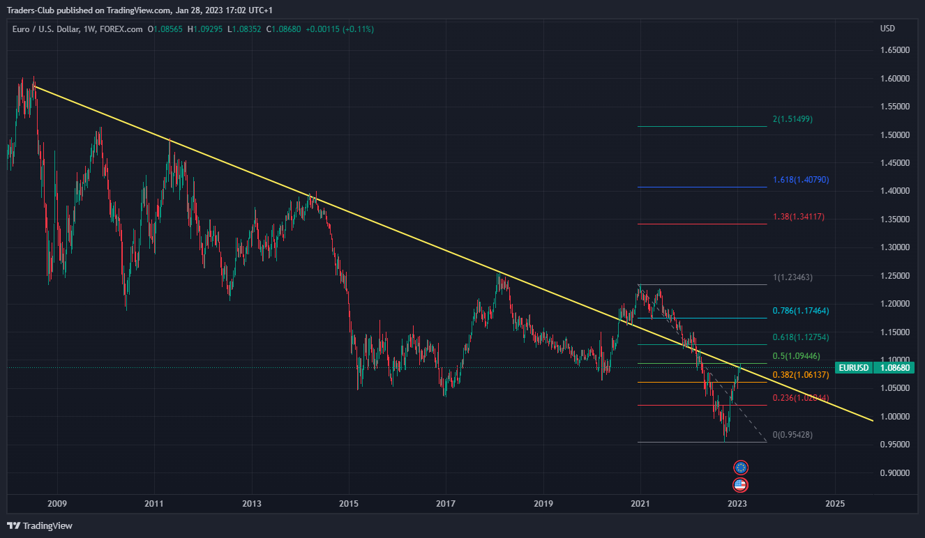 FOREXCOM:EURUSD Chart Image by Traders-Club